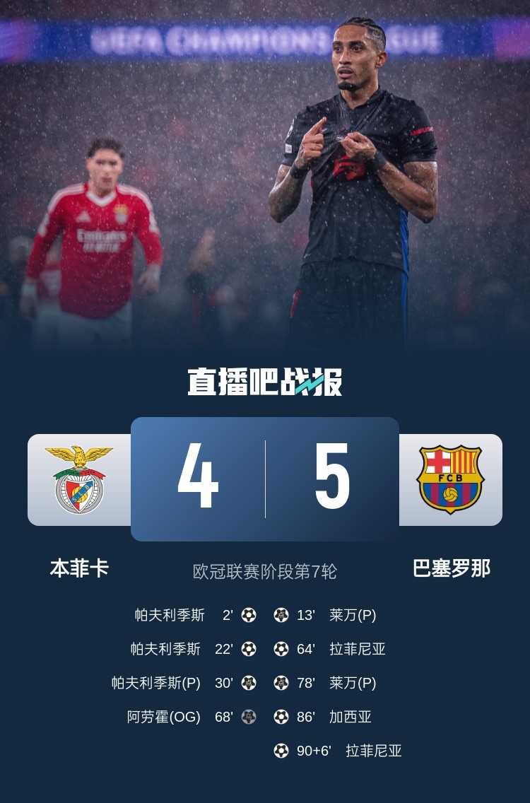  又是互捅局？巴薩、本菲卡歐冠聯(lián)賽階段曾貢獻(xiàn)5-4絕殺名局