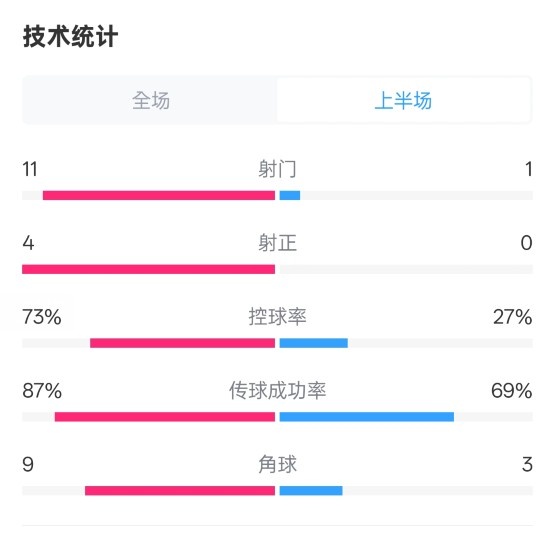  壓制！紅軍半場(chǎng)1-0熱刺數(shù)據(jù)：射門11-1，射正4-0，控球率73%-27%