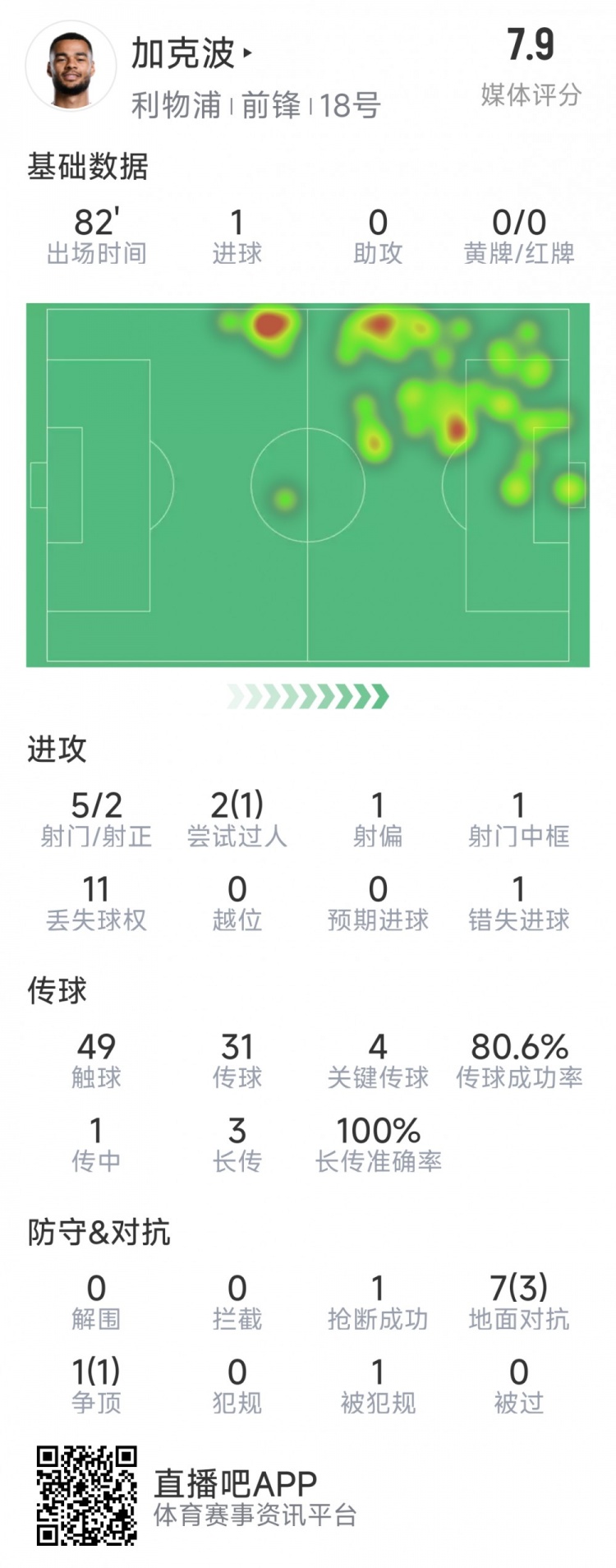  加克波本場數(shù)據：1粒進球，4次關鍵傳球，5射2正