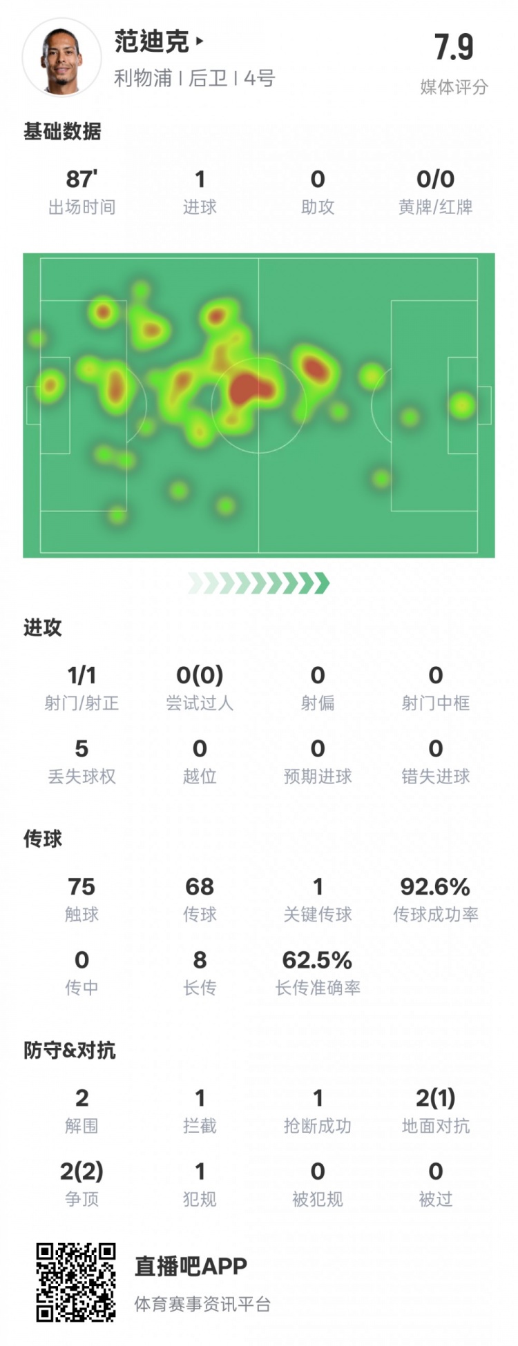  全面！范迪克本場數(shù)據(jù)：1進(jìn)球1關(guān)鍵傳球2解圍1攔截，評(píng)分7.9