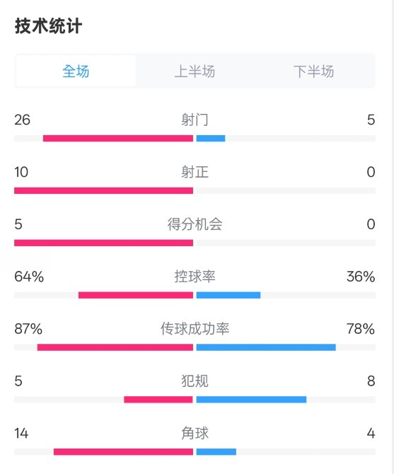  碾壓！利物浦4-0熱刺數(shù)據(jù)：射門26-5，射正10-0，控球率64%-36%