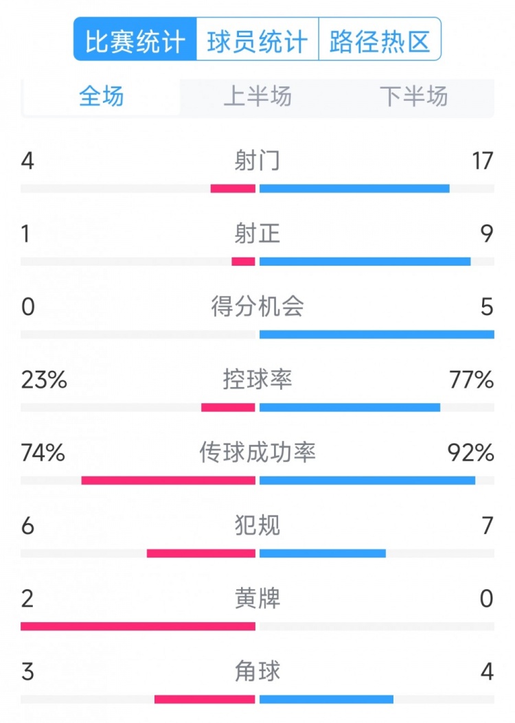  巴薩5-0瓦倫西亞全場數據：射門17-4，射正9-1，得分機會5-0