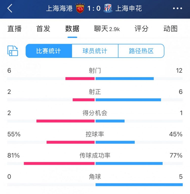  超級(jí)杯半場(chǎng)數(shù)據(jù)：射門12-6、射正6-2，申花占優(yōu)無(wú)奈比分落后