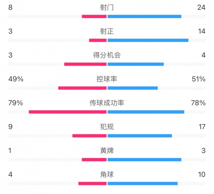  全場數據：射門24比8、射正14比3，申花全面壓到海港