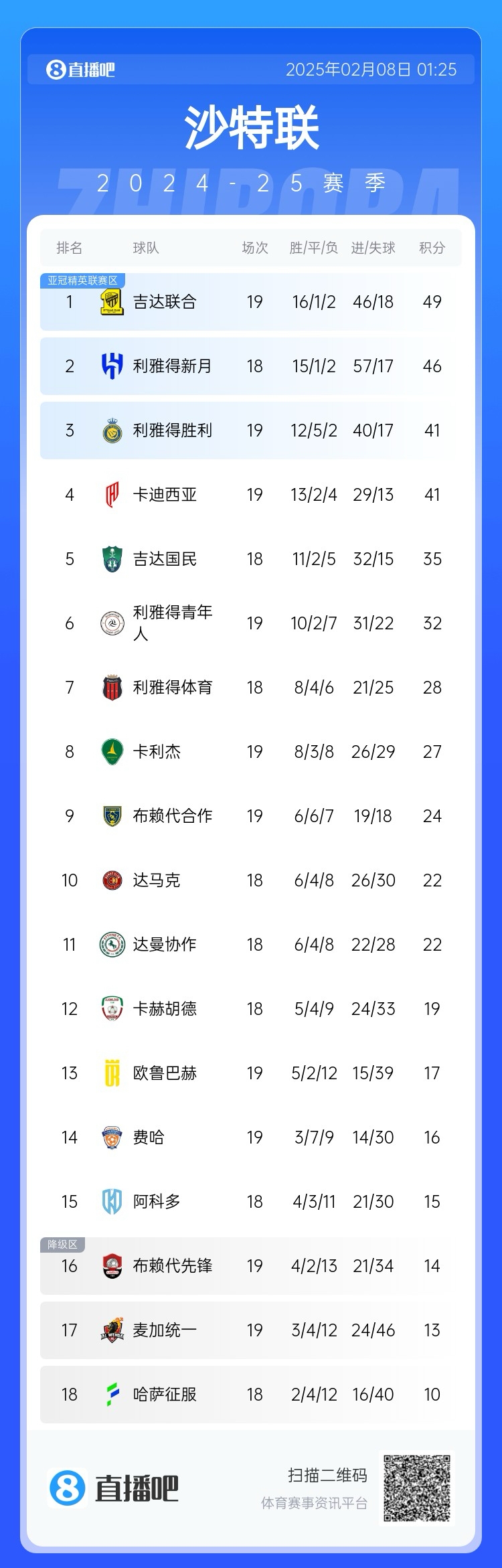  沙特聯(lián)積分榜：利雅得勝利聯(lián)賽四連勝排第3，落后榜首8分