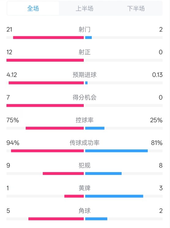  碾壓！拜仁3-0不萊梅數(shù)據(jù)：射門21-2，射正12-0，控球率75%-25%