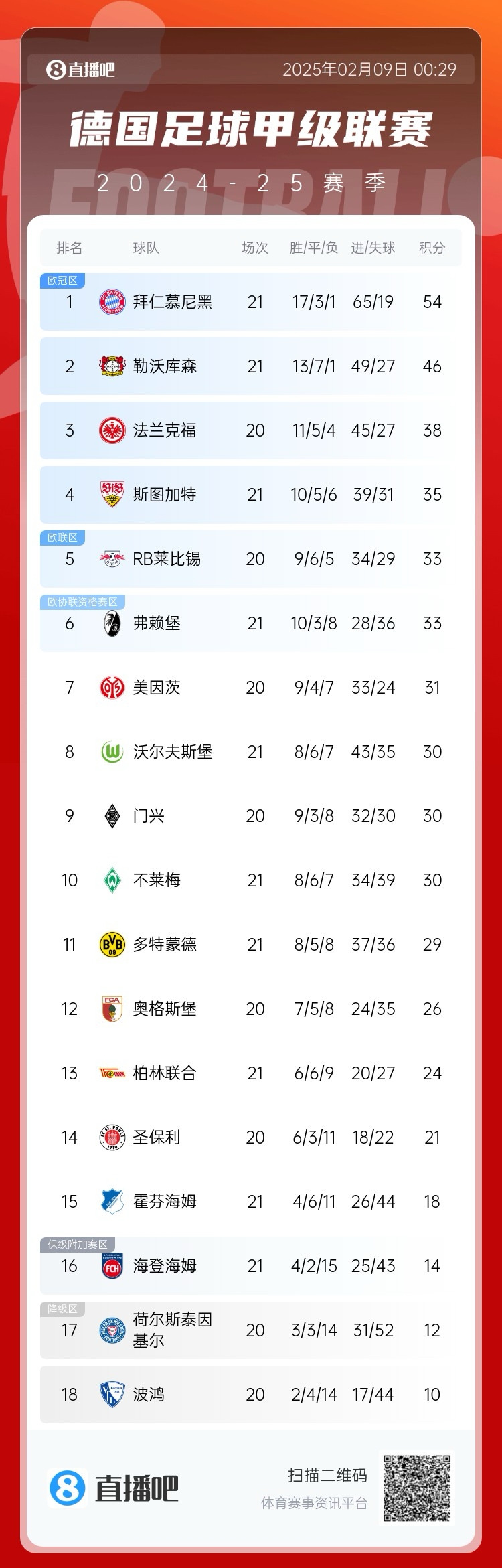 凱恩狂喜！德甲積分榜：勒沃庫森戰(zhàn)平，拜仁8分優(yōu)勢領(lǐng)跑