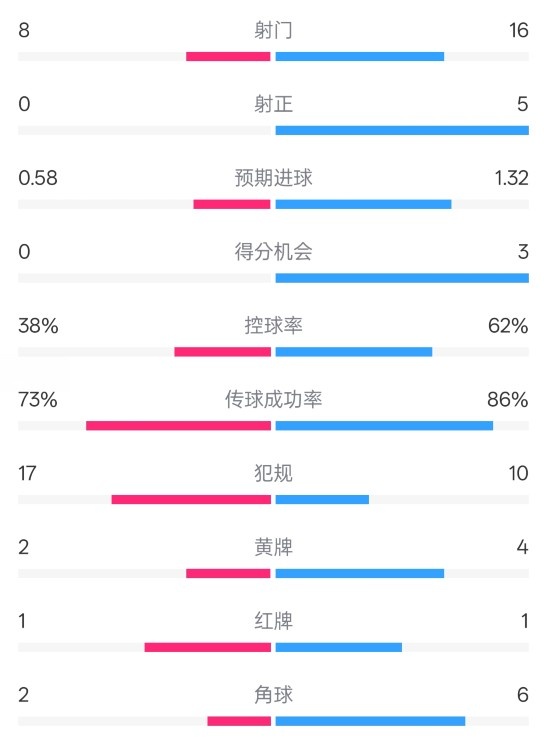  恩波利0-2米蘭全場數(shù)據(jù)：射門8-16，射正0-5，控球率38%-62%