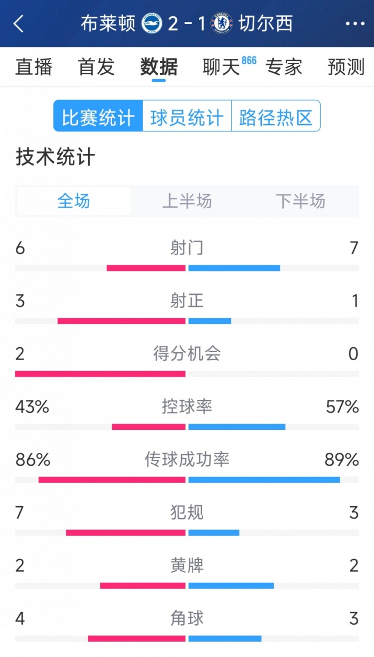  效率差距大，切爾西1-2布萊頓全場數(shù)據(jù)：射門7-6，射正1-3