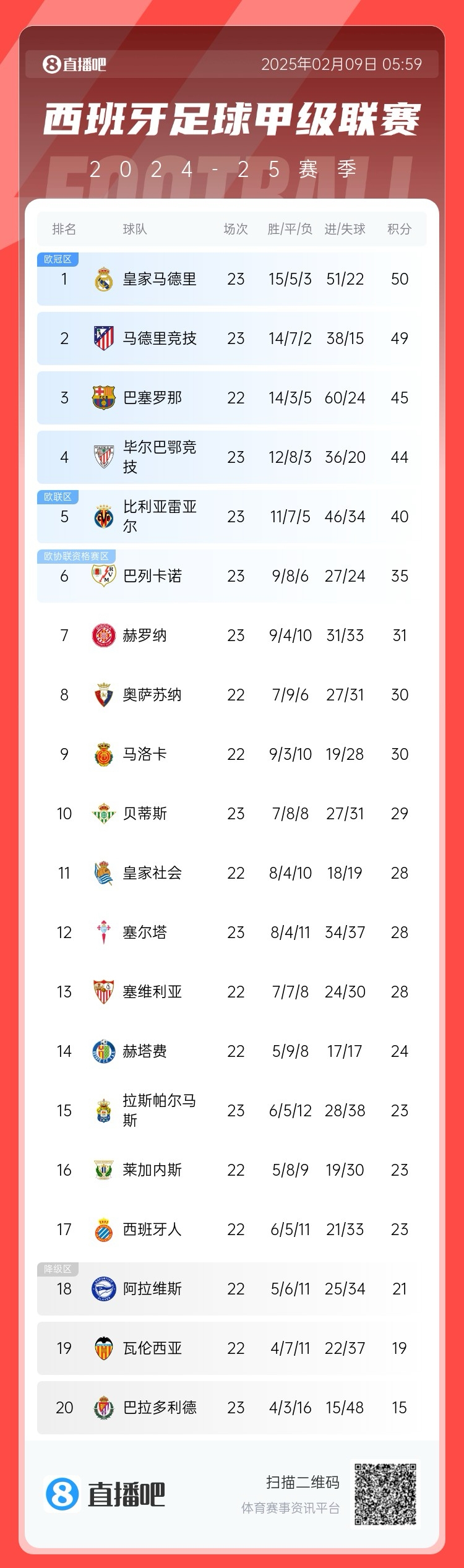  西甲積分榜：皇馬50分第1，馬競49分第2 ，巴薩少賽45分第3