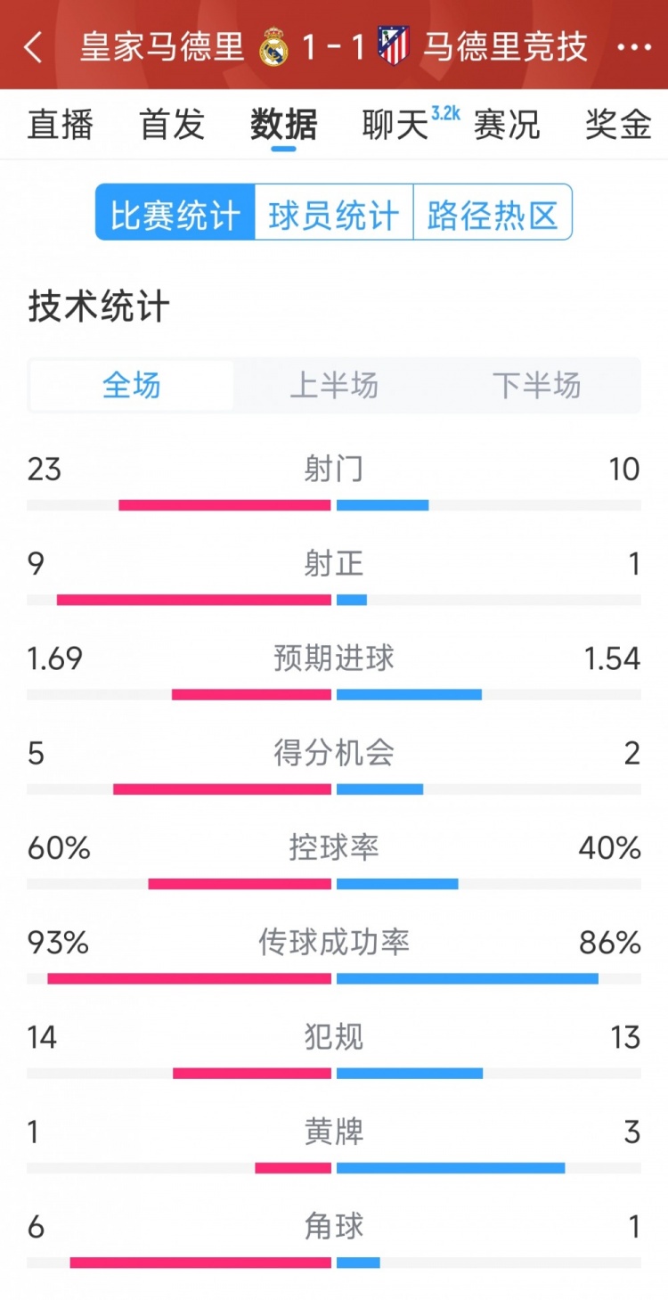  皇馬1-1馬競?cè)珗鰯?shù)據(jù)：射門23-10，射正9-1，得分機(jī)會5-2