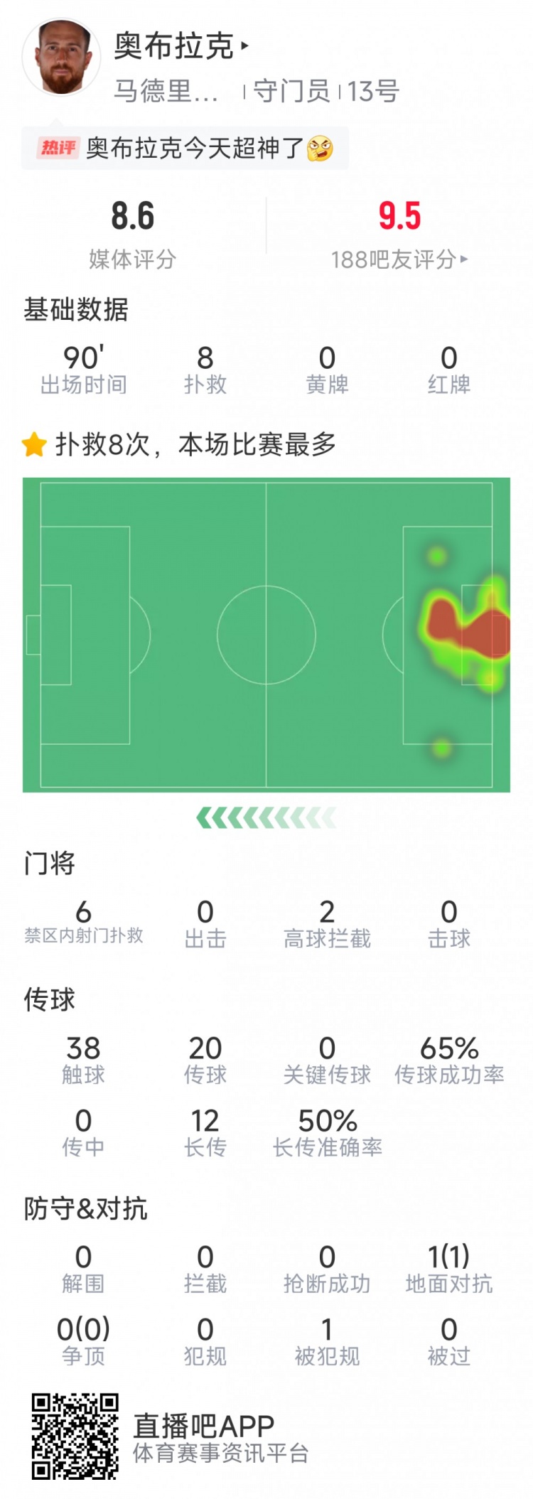  超神發(fā)揮，奧布拉克本場數(shù)據(jù)：8次成功撲救，獲評8.6分