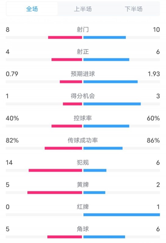  塞維利亞1-4巴薩全場(chǎng)數(shù)據(jù)：射門8-10，射正4-6，控球率40-60%