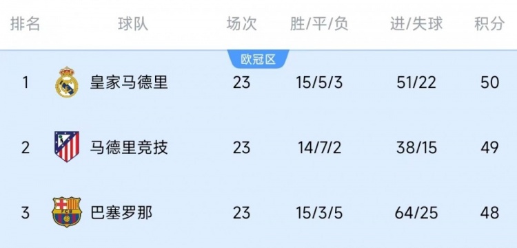  競(jìng)爭(zhēng)激烈！西甲23輪之后皇薩競(jìng)只相差2分，2013-2014賽季之后首次