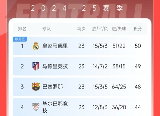  再刺激一次！13/14賽季皇薩競23輪3隊同分&爭冠到末輪，今年差2分
