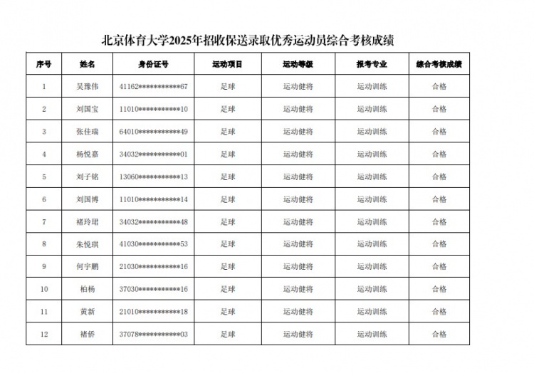  67名球員通過北體大保送錄取初審，王世杰、何宇鵬、王剛在列