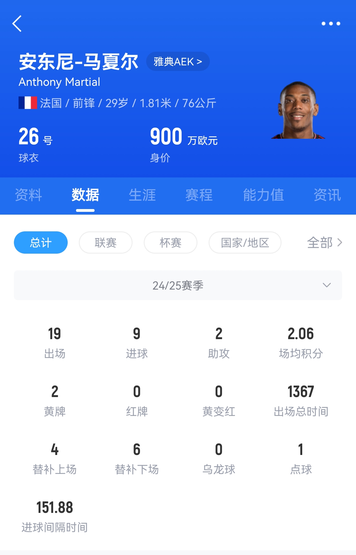  專業(yè)吃餅！馬夏爾梅開二度賽季19場9球，雅典AEK5-0大勝