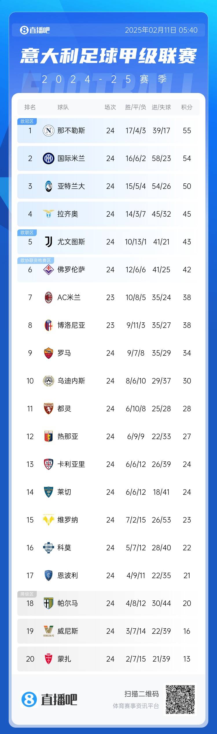  意甲積分榜：國米結(jié)束2輪不勝&距榜首1分，那不勒斯仍領(lǐng)跑