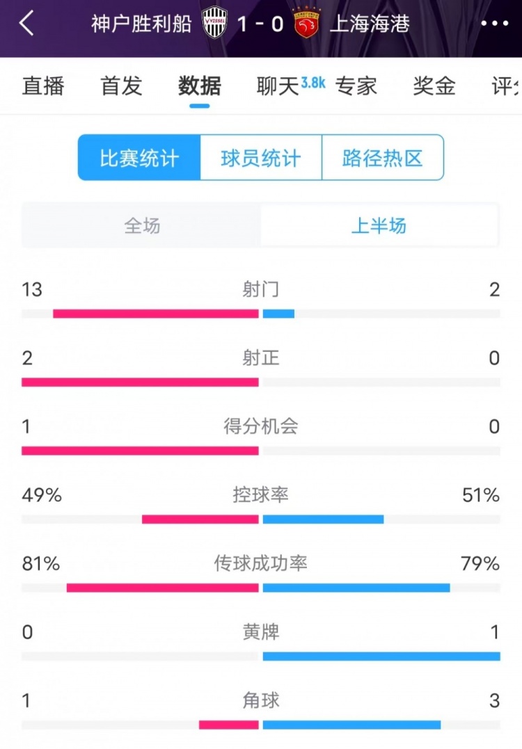  被全面壓制 ！神戶半場13次射門，海港2射門0射正