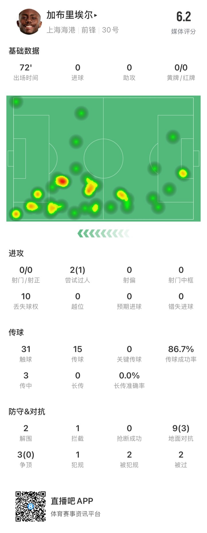  海港外援加布里埃爾對陣神戶數(shù)據(jù)：72分鐘0射，10次丟失球權(quán)