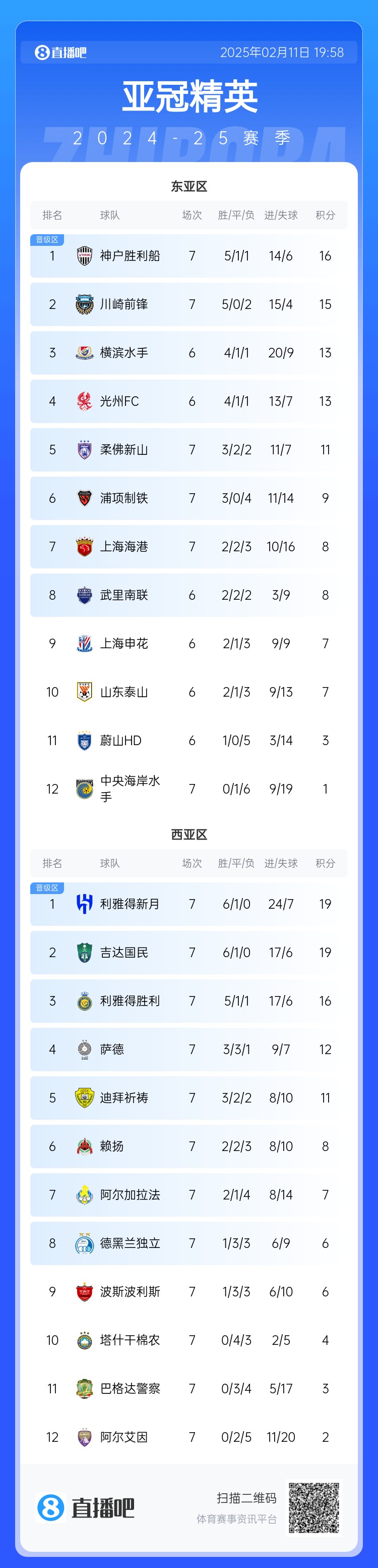  亞冠東亞區(qū)積分榜：海港進球多驚險保住第7，神戶、川崎提前晉級