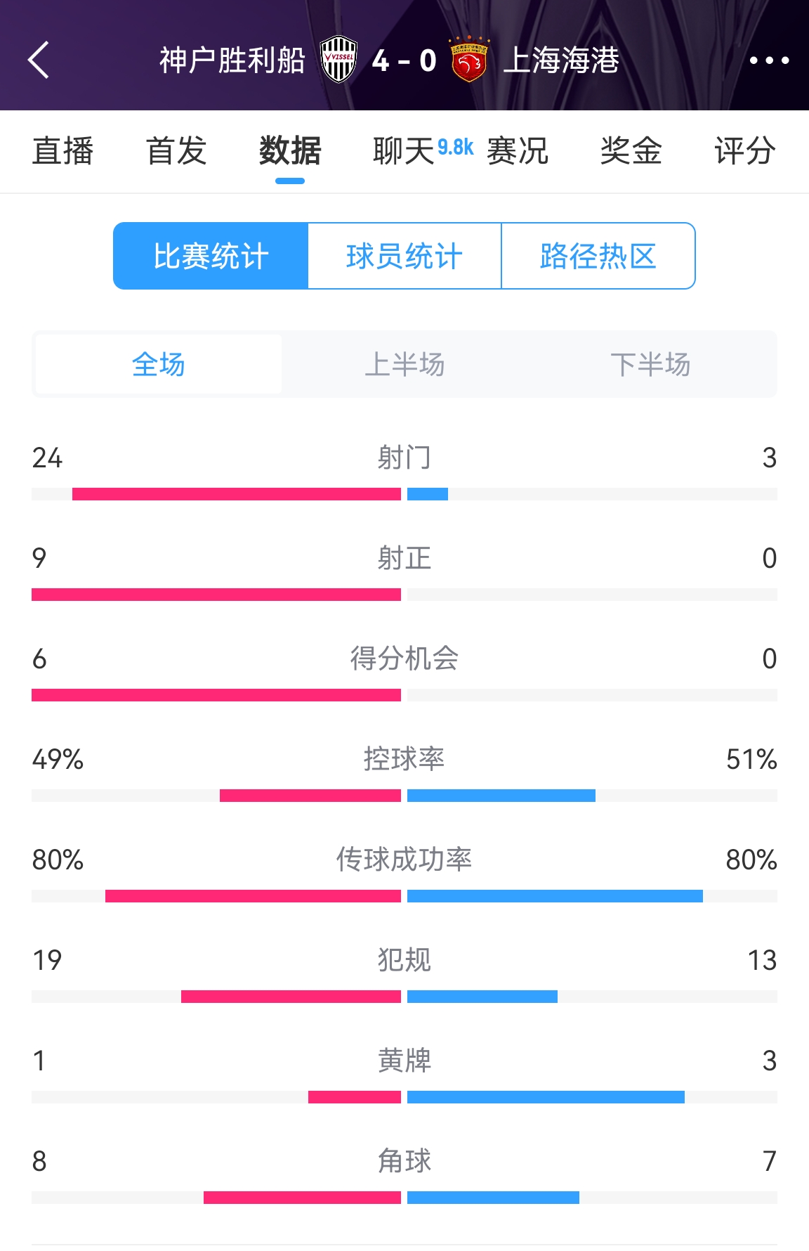  單方面碾壓！海港0-4神戶全場數(shù)據(jù)：射門3-24！射正0-9！