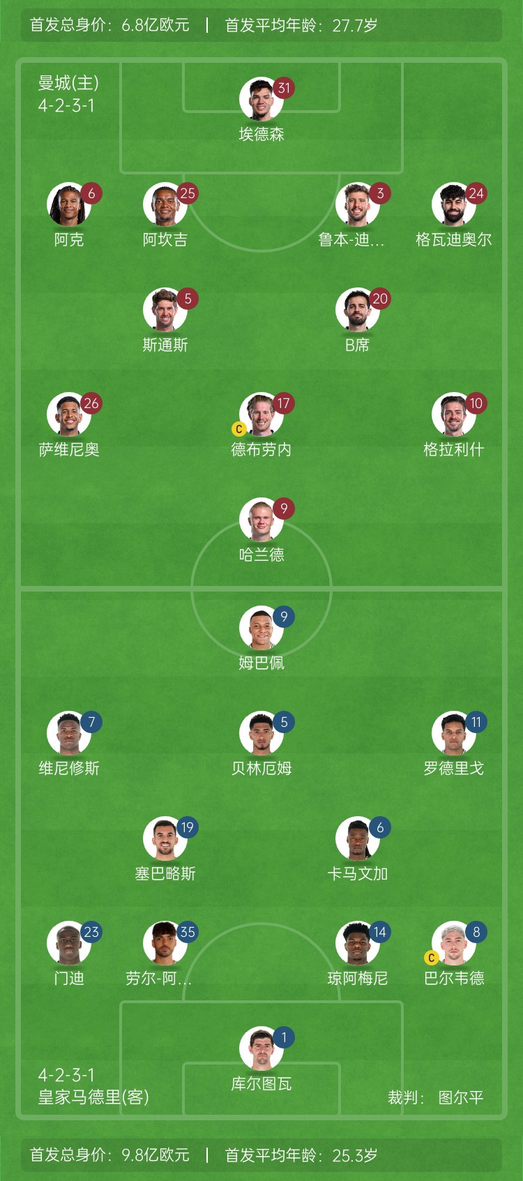  ??巔峰對決！曼城vs皇馬首發(fā)身價對比：曼城6.8億歐 皇馬9.8億歐