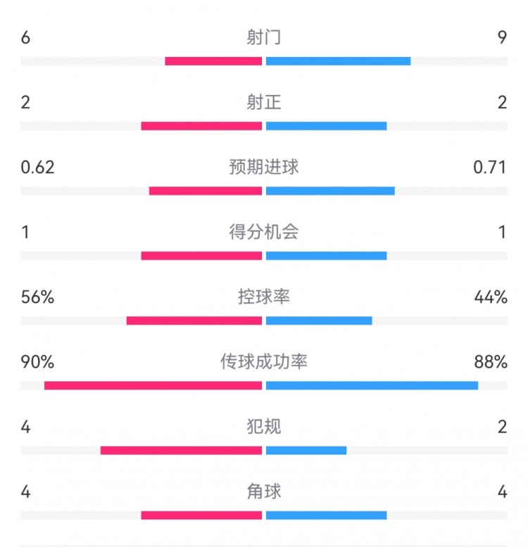  曼城1-0皇馬半場(chǎng)數(shù)據(jù)：射門6-9，射正2-2，得分機(jī)會(huì)1-1