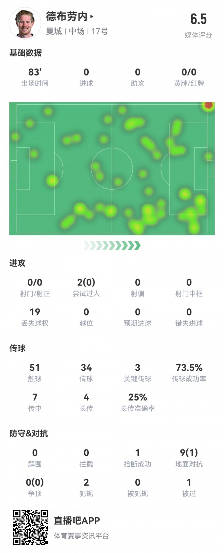  德布勞內數據：0射0正，3次關鍵傳球，19次丟失球權，評分僅6.5