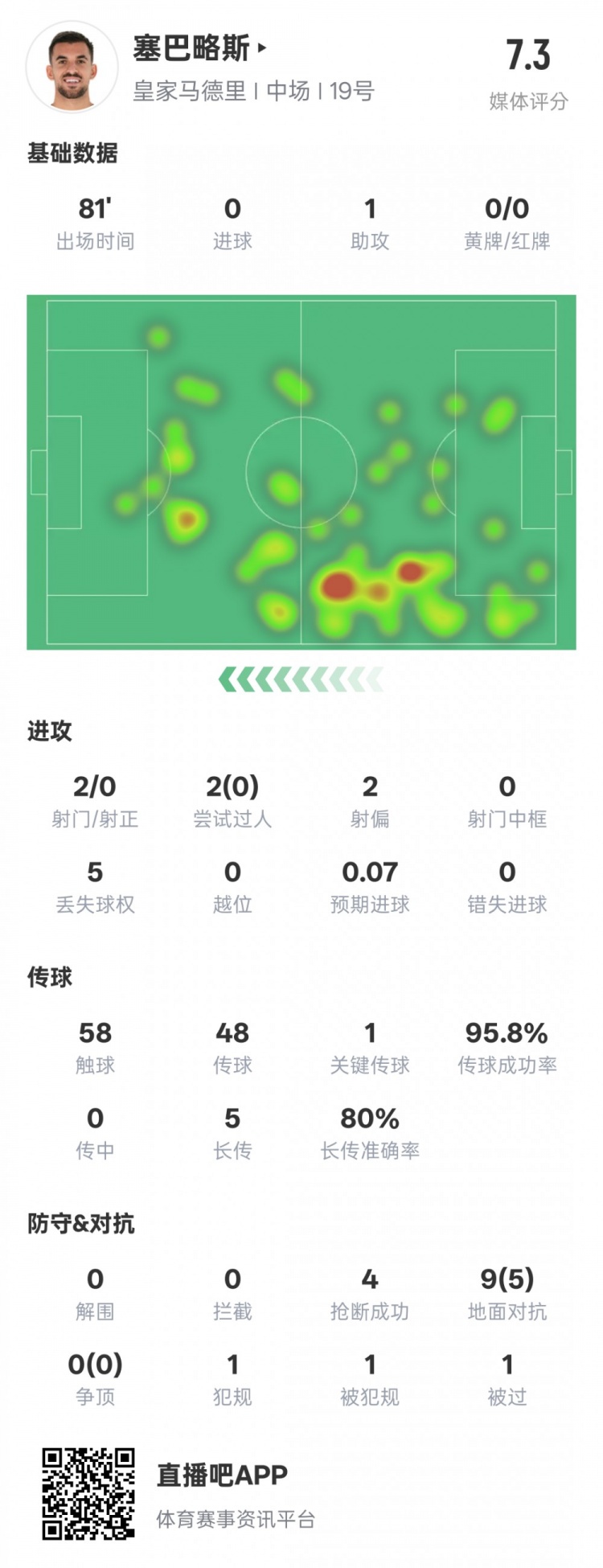  塞巴略斯本場數(shù)據(jù)：1送點1助攻1關(guān)鍵傳球4搶斷，評分7.3