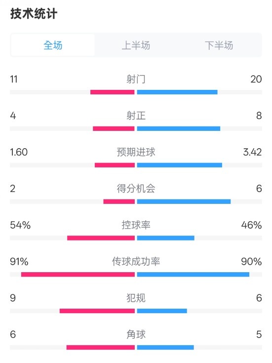  曼城2-3皇馬全場(chǎng)數(shù)據(jù)：射門(mén)11-20，射正4-8，控球率54%-46%