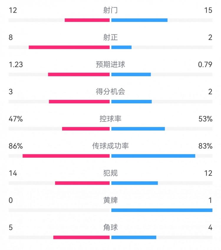  尤文2-1埃因霍溫數(shù)據(jù)：射門12-15，射正8-2，得分機會3-2