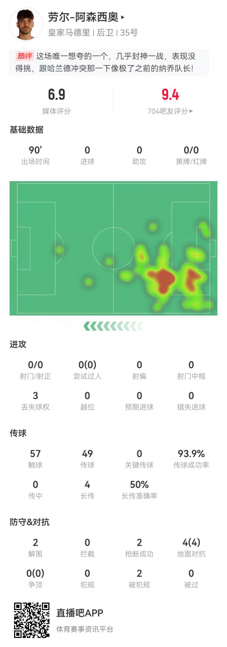  大心臟！勞爾-阿森西奧本場2解圍2搶斷1救險 4對抗4成功+2造犯規(guī)