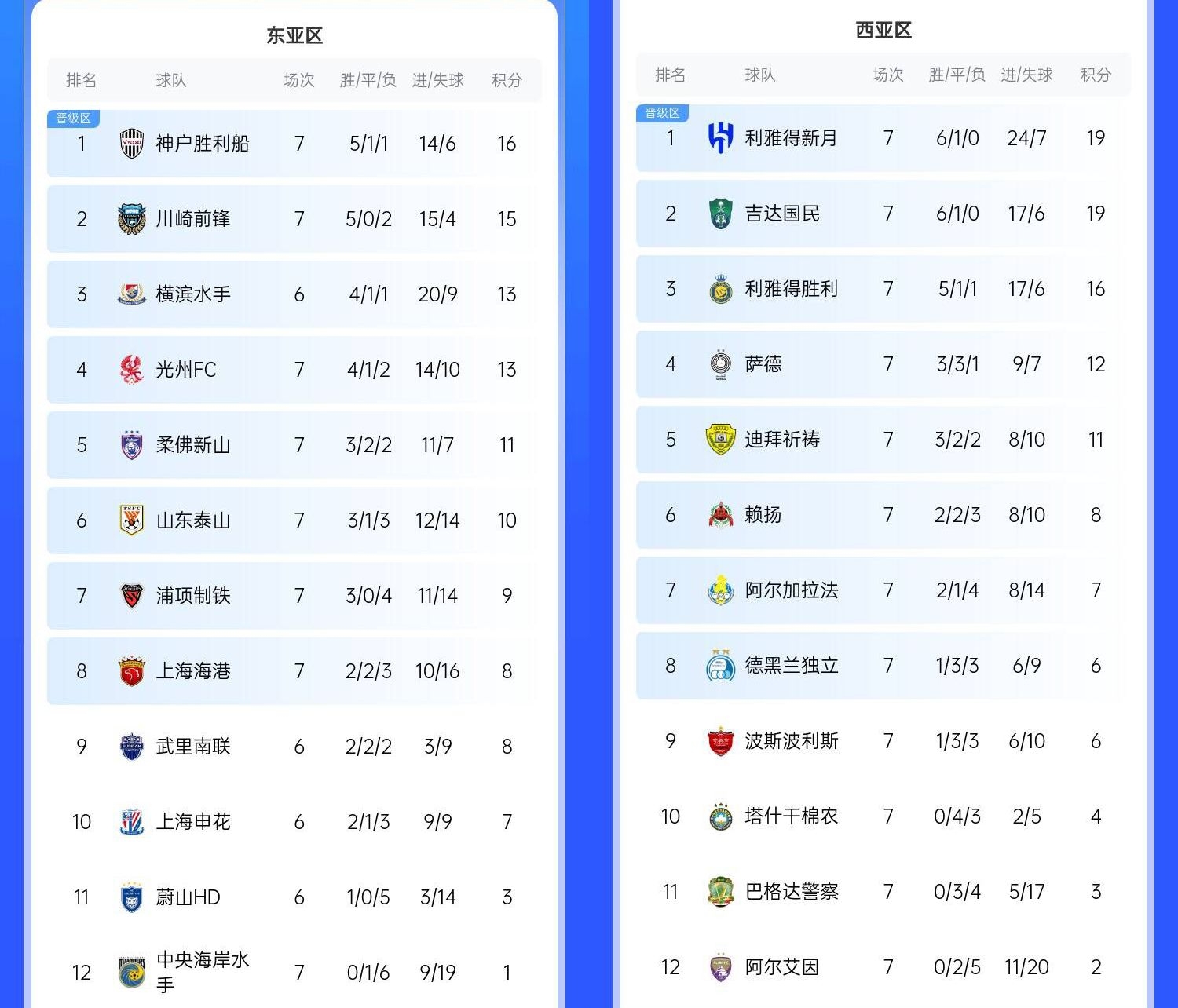  決賽日本vs沙特？亞冠東區(qū)J聯(lián)賽3隊(duì)前三，西區(qū)沙特聯(lián)3隊(duì)斷層領(lǐng)跑