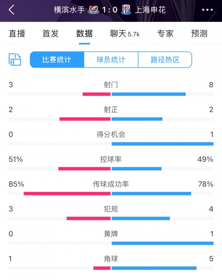  半場數(shù)據(jù)：申花不輸橫濱水手，射門次數(shù)8比3占優(yōu)&控球五五開