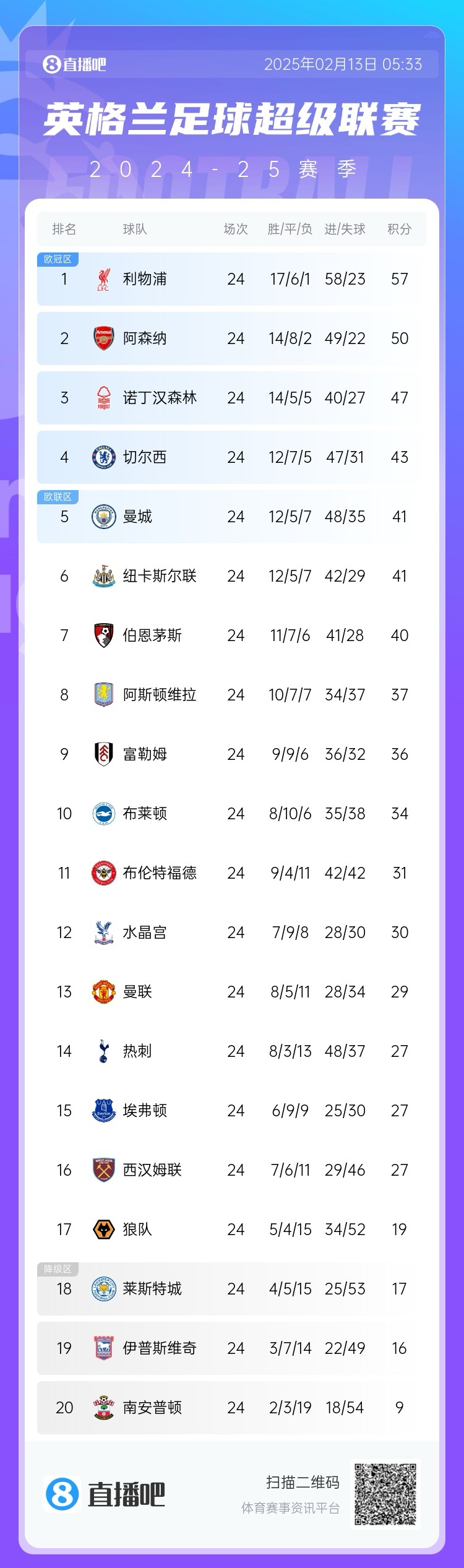  英超積分榜：利物浦遭絕平仍7分領(lǐng)跑，埃弗頓聯(lián)賽4場不敗排第15