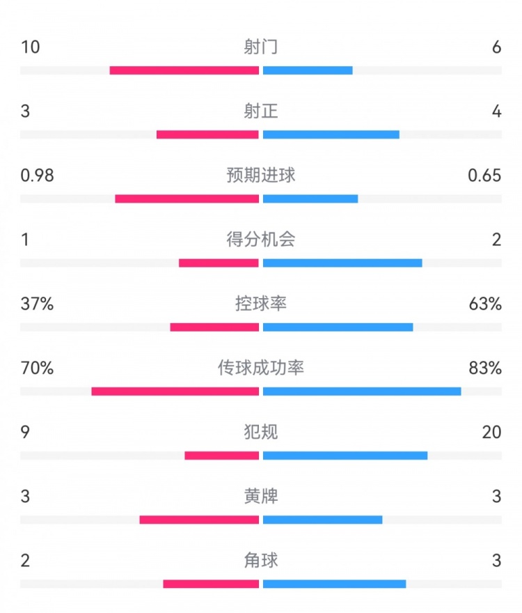  埃弗頓2-2利物浦數(shù)據(jù)：射門10-6，射正3-4，得分機會1-2