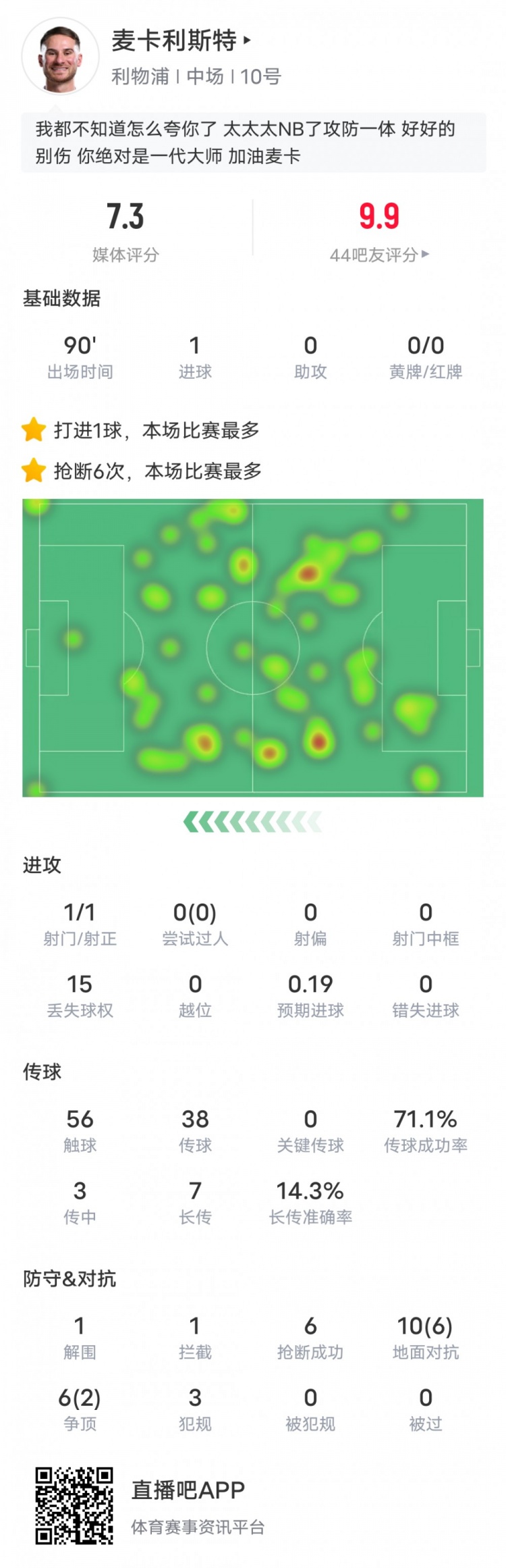  麥卡利斯特本場數(shù)據(jù)：6搶斷全場最多&1進球1解圍1攔截，評分7.3
