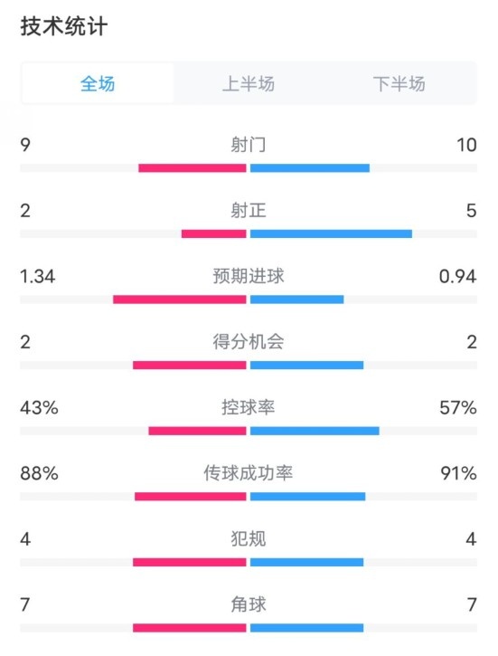  凱爾特人1-2拜仁全場數(shù)據(jù)：射門9-10，射正2-5，控球率43%-57%