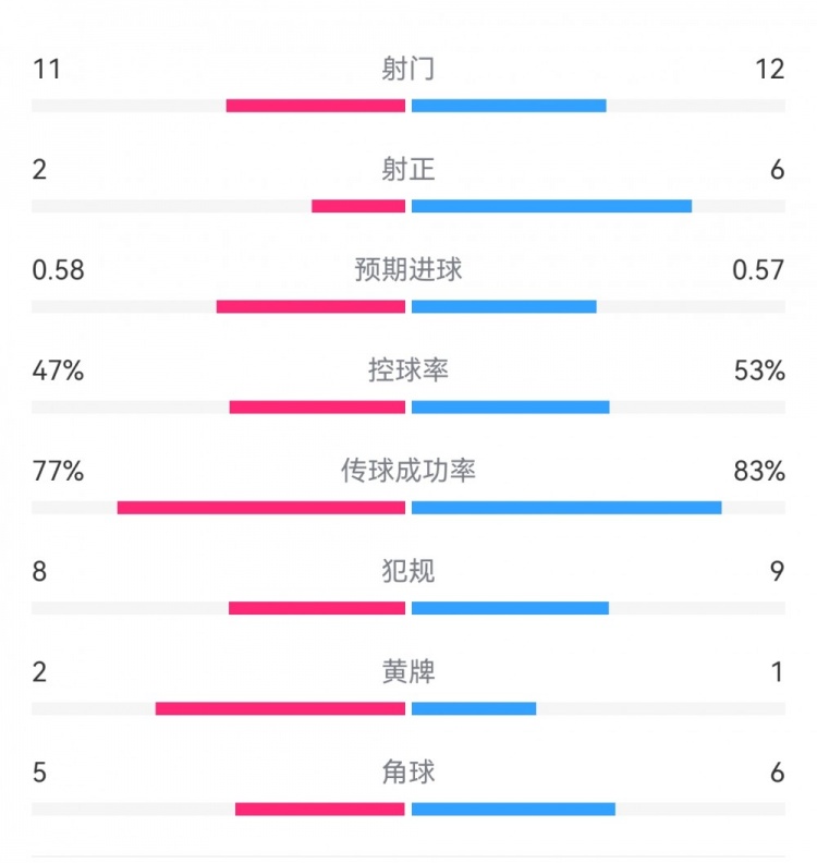  費耶諾德1-0米蘭數(shù)據(jù)：射門11-12，射正2-6，預期進球0.58-0.57