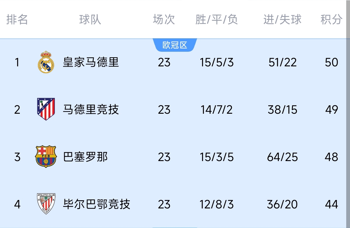  意不意外？五大聯(lián)賽領(lǐng)跑優(yōu)勢(shì)：西甲意甲僅1分，英超7德甲8法甲10