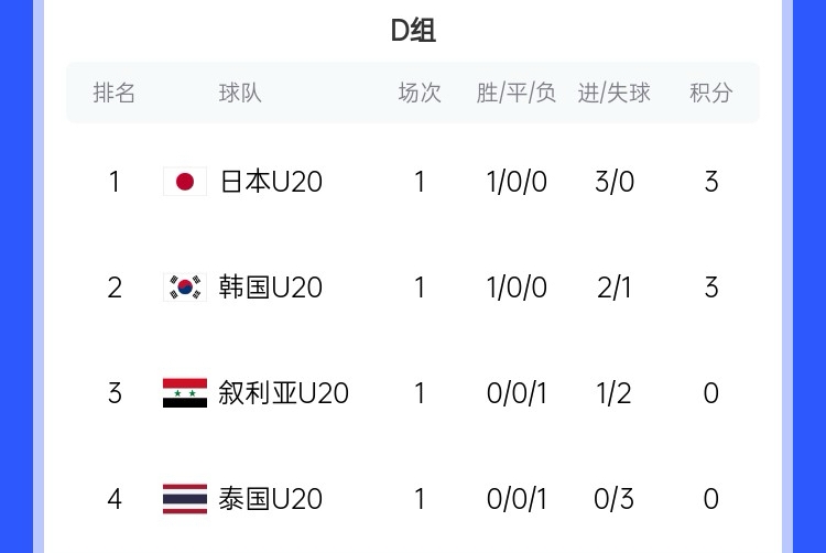  U20亞洲杯D組積分榜：日韓開門紅分列前二，泰國下輪輸韓國將出局