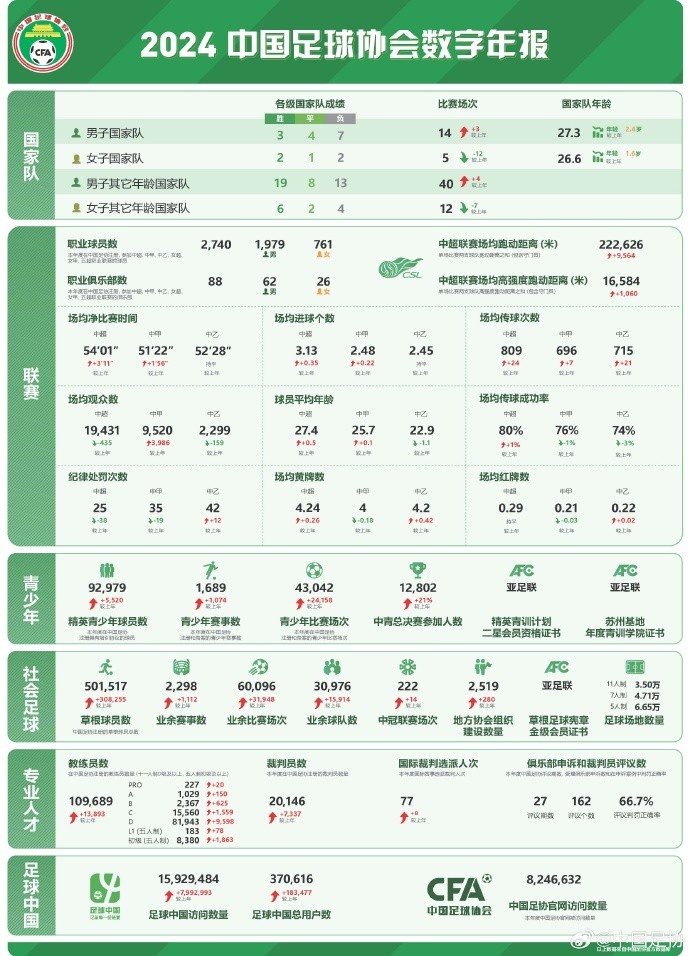  記者談中國(guó)足協(xié)數(shù)字年報(bào)：數(shù)字感覺(jué)很真實(shí)，和日韓肯定有差距