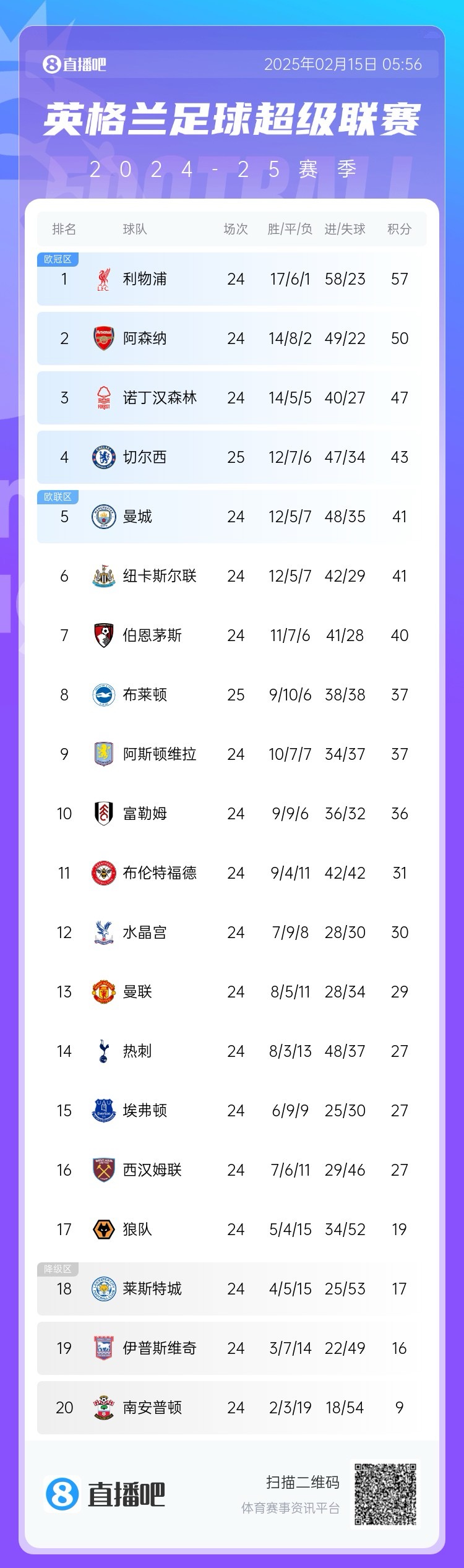  三球完?。∮⒊e分榜：切爾西先賽仍第4，領(lǐng)先曼城紐卡2分