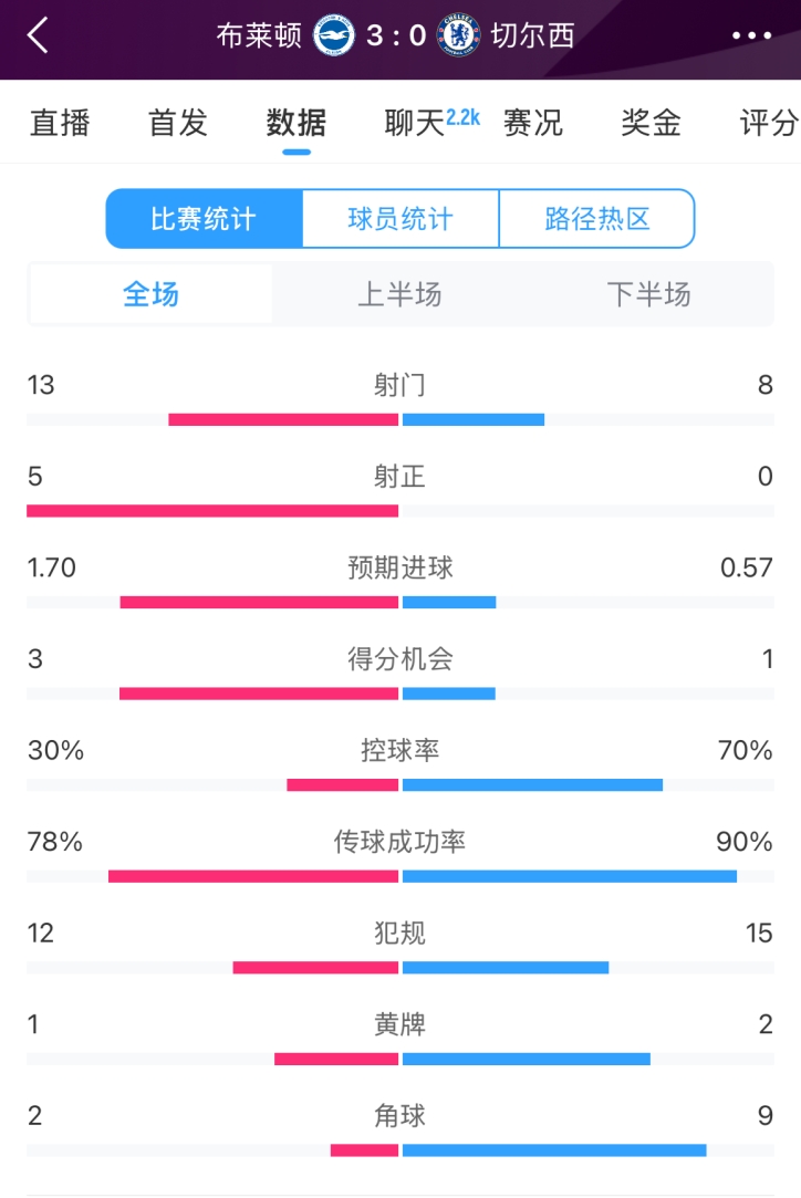  臉都不要了 切爾西全場0射正！布萊頓5射正 射門數(shù)13-8領先藍軍