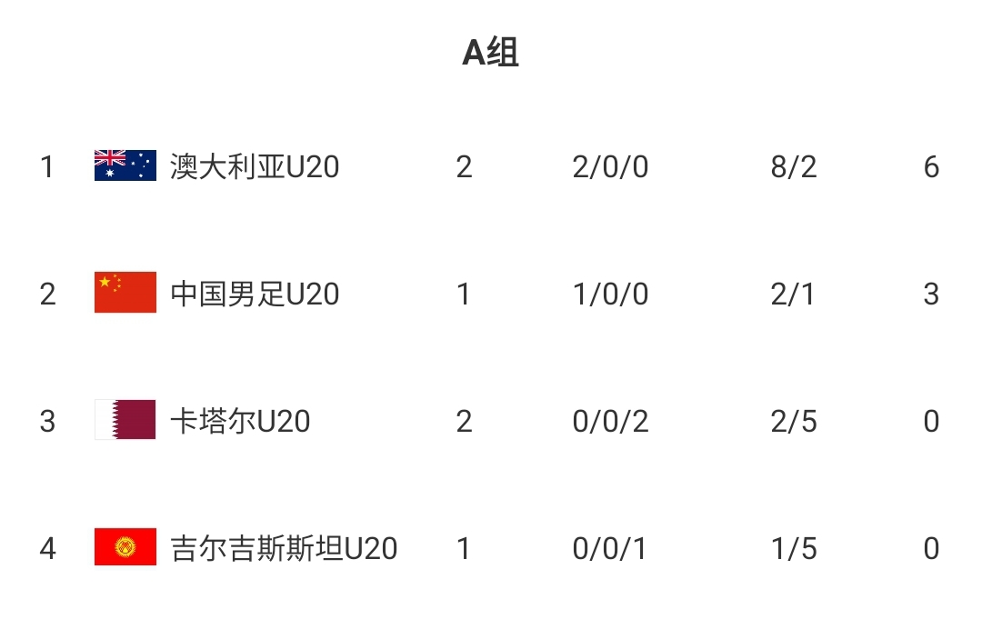  U20國青贏球即提前出線！積分榜：澳大利亞6分第一，卡塔爾0分第3