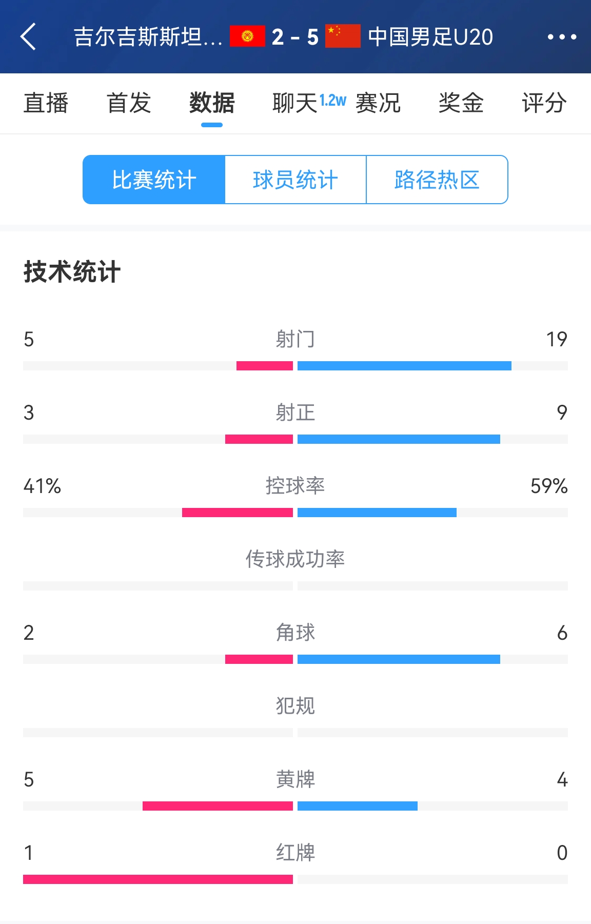  碾壓！國青5比2吉爾吉斯斯坦數(shù)據(jù)：控球率59%-41%，射門19-5