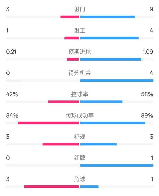  奧薩蘇納半場0-1皇馬數(shù)據(jù)：射門3-9，犯規(guī)3-3，紅牌0-1