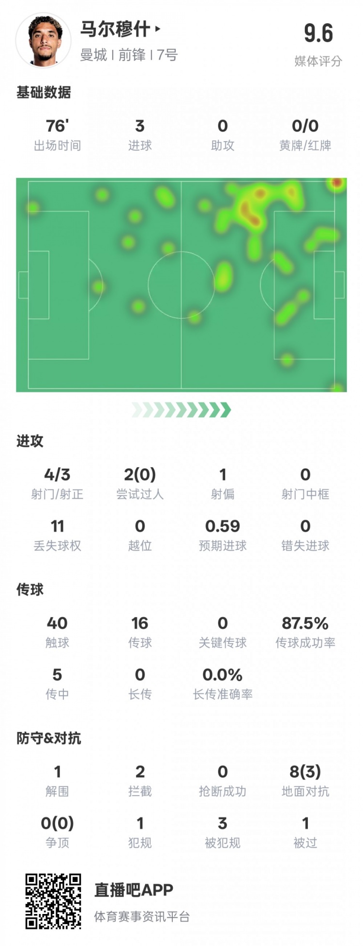  馬爾穆什本場比賽數(shù)據(jù)：3射正3進球&1解圍2攔截，評分9.6
