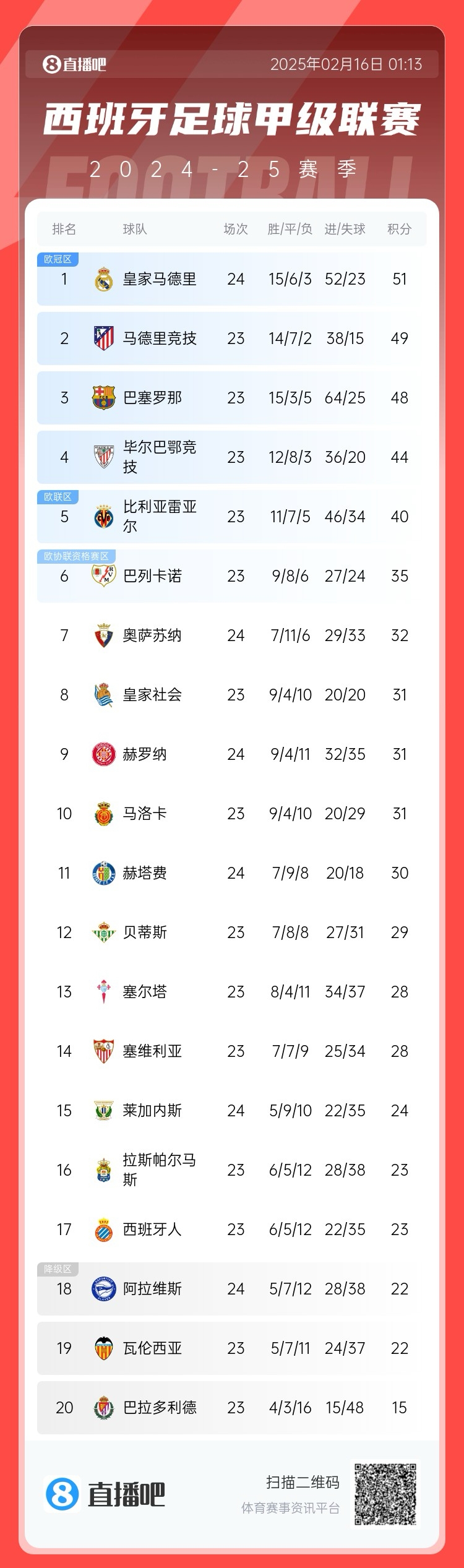  西甲積分榜：皇馬聯(lián)賽3場(chǎng)不勝，先賽只領(lǐng)先馬競(jìng)2分